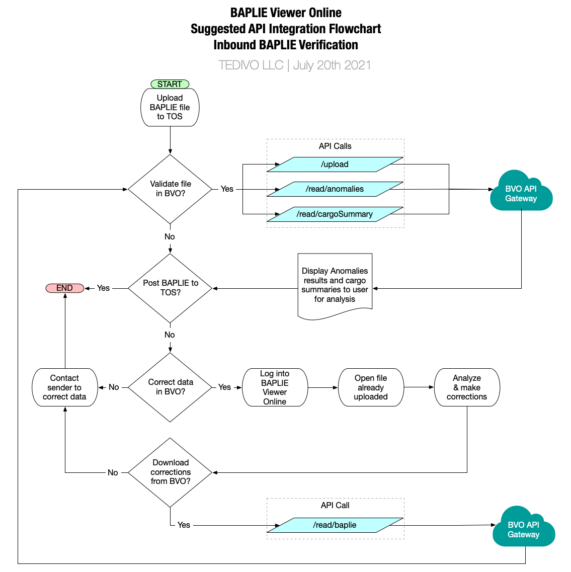 Integration example inbound